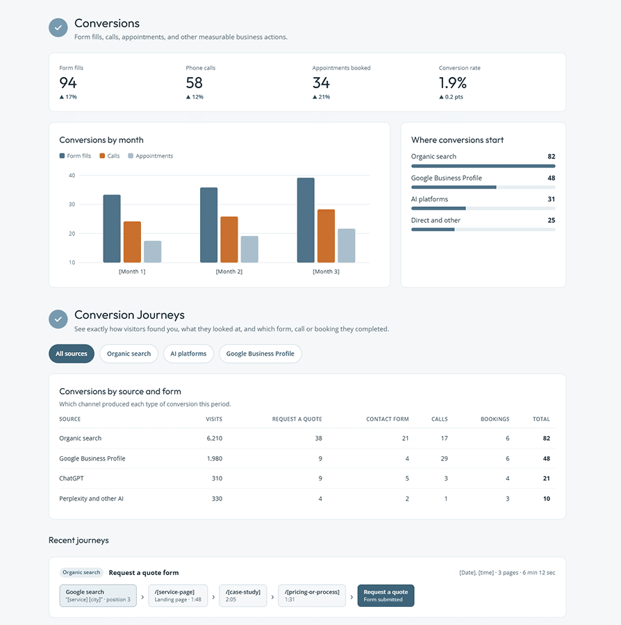 Milwaukee web design reporting and conversion data